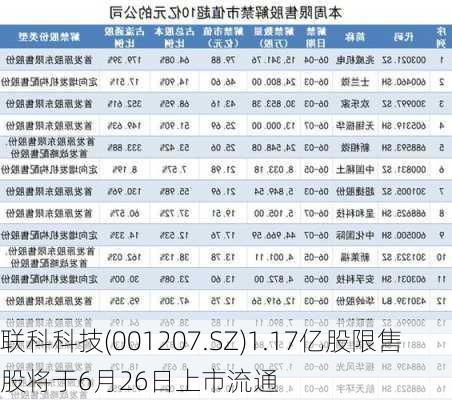 联科科技(001207.SZ)1.17亿股限售股将于6月26日上市流通