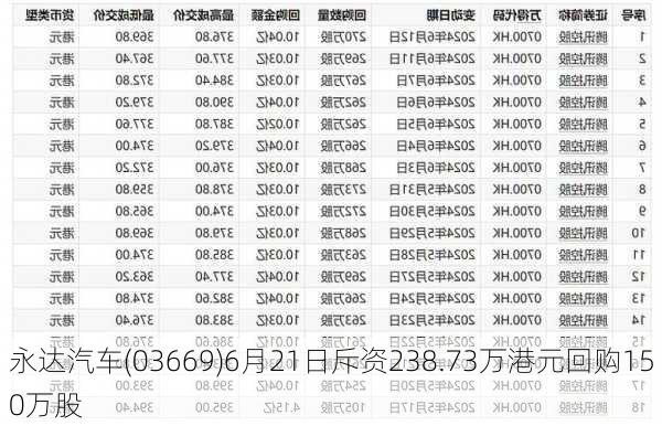 永达汽车(03669)6月21日斥资238.73万港元回购150万股