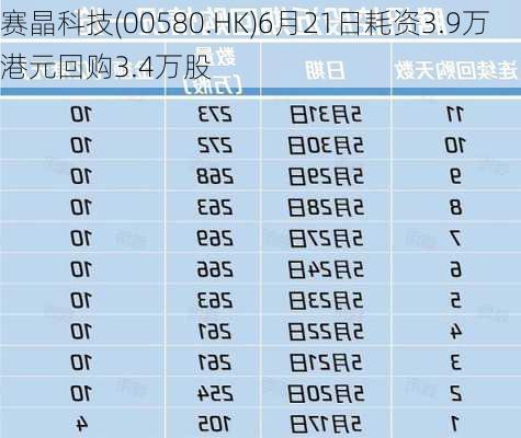 赛晶科技(00580.HK)6月21日耗资3.9万港元回购3.4万股