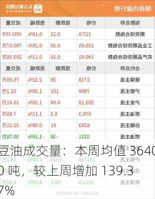 豆油成交量：本周均值 36400 吨，较上周增加 139.37%