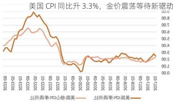 美国 CPI 同比升 3.3%，金价震荡等待新驱动