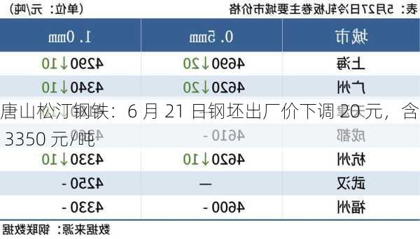 唐山松汀钢铁：6 月 21 日钢坯出厂价下调 20 元，含税 3350 元/吨