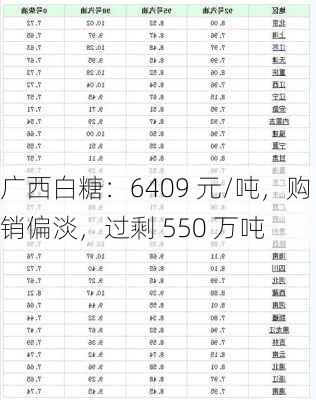 广西白糖：6409 元/吨，购销偏淡，过剩 550 万吨