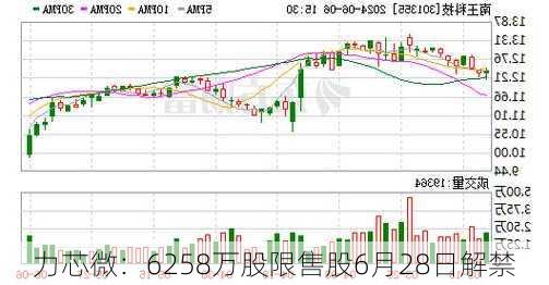 力芯微：6258万股限售股6月28日解禁