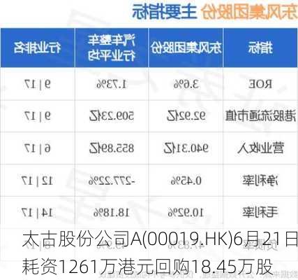 太古股份公司A(00019.HK)6月21日耗资1261万港元回购18.45万股