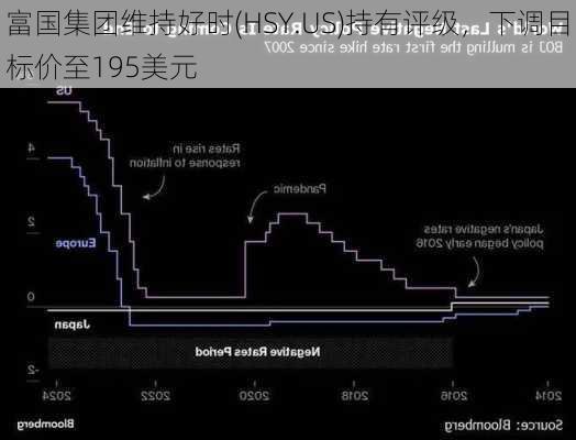 富国集团维持好时(HSY.US)持有评级，下调目标价至195美元