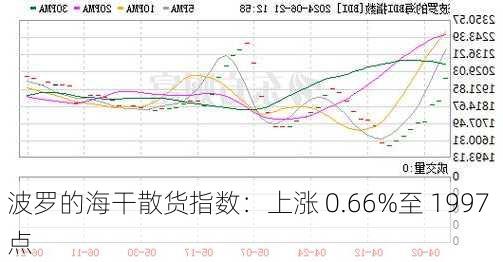 波罗的海干散货指数：上涨 0.66%至 1997 点