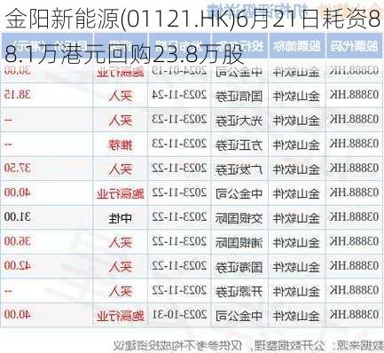 金阳新能源(01121.HK)6月21日耗资88.1万港元回购23.8万股