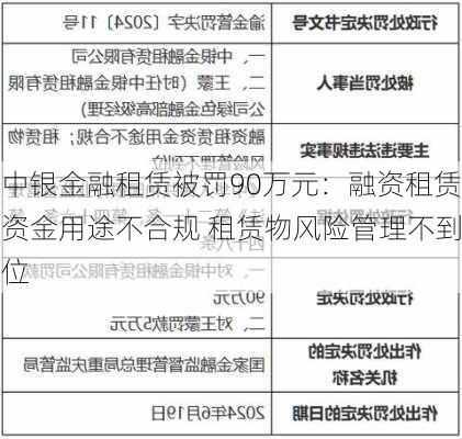 中银金融租赁被罚90万元：融资租赁资金用途不合规 租赁物风险管理不到位