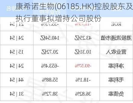 康希诺生物(06185.HK)控股股东及执行董事拟增持公司股份