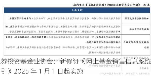 中国证券投资基金业协会：新修订《网上基金销售信息系统技术指引》2025 年 1 月 1 日起实施