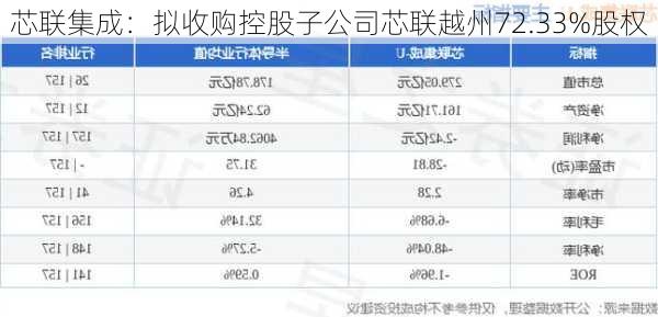 芯联集成：拟收购控股子公司芯联越州72.33%股权