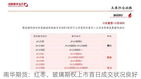 南华期货：红枣、玻璃期权上市首日成交状况良好