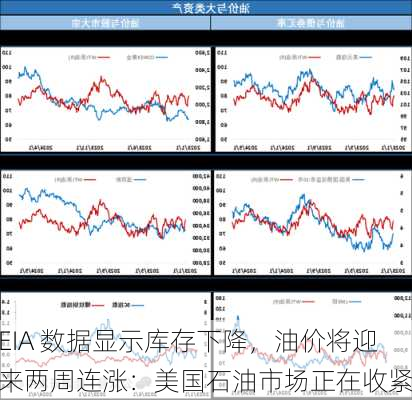 EIA 数据显示库存下降，油价将迎来两周连涨：美国石油市场正在收紧