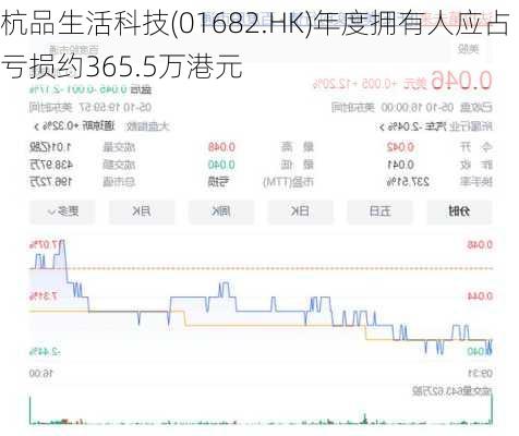 杭品生活科技(01682.HK)年度拥有人应占亏损约365.5万港元