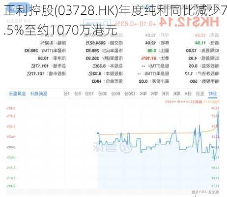 正利控股(03728.HK)年度纯利同比减少7.5%至约1070万港元