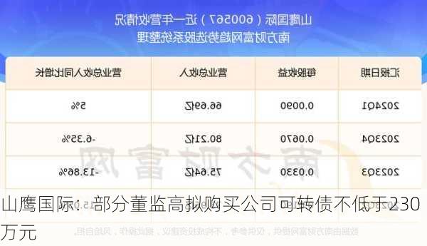 山鹰国际：部分董监高拟购买公司可转债不低于230万元