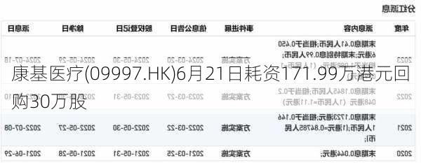 康基医疗(09997.HK)6月21日耗资171.99万港元回购30万股