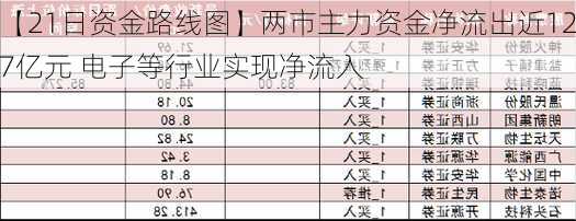 【21日资金路线图】两市主力资金净流出近127亿元 电子等行业实现净流入