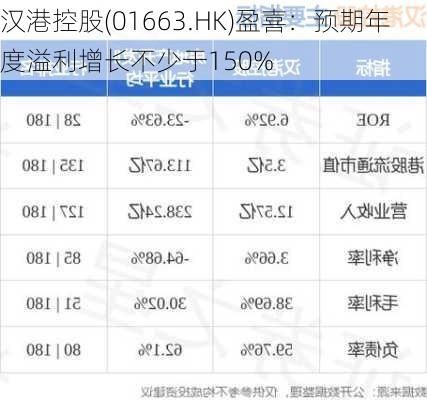 汉港控股(01663.HK)盈喜：预期年度溢利增长不少于150%