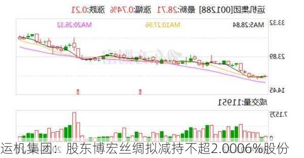 运机集团：股东博宏丝绸拟减持不超2.0006%股份