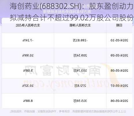 海创药业(688302.SH)：股东盈创动力拟减持合计不超过99.02万股公司股份