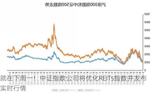 就在下周一！中证指数公司将优化REITs指数并发布实时行情