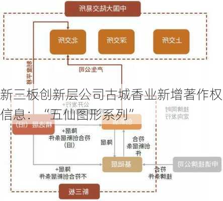 新三板创新层公司古城香业新增著作权信息：“五仙图形系列”