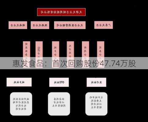 惠发食品：首次回购股份47.74万股