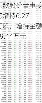 乐歌股份董事姜艺增持6.27万股，增持金额99.44万元