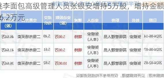 桃李面包高级管理人员张银安增持5万股，增持金额26.2万元