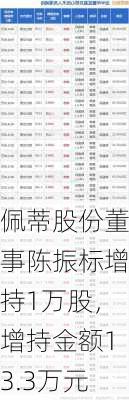 佩蒂股份董事陈振标增持1万股，增持金额13.3万元