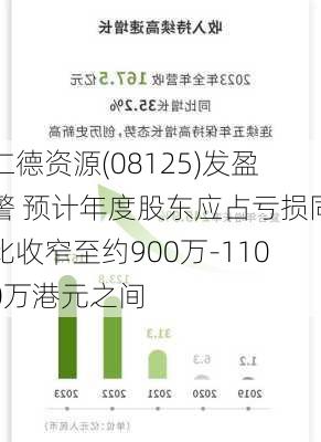 仁德资源(08125)发盈警 预计年度股东应占亏损同比收窄至约900万-1100万港元之间