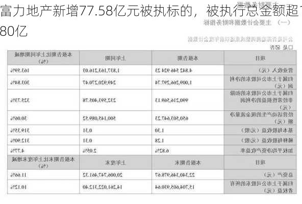 富力地产新增77.58亿元被执标的，被执行总金额超180亿