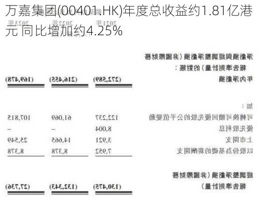 万嘉集团(00401.HK)年度总收益约1.81亿港元 同比增加约4.25%