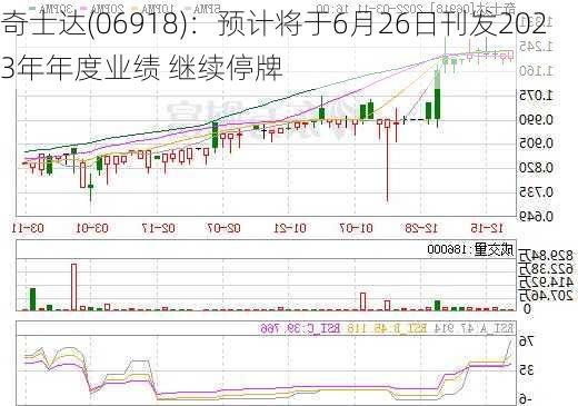 奇士达(06918)：预计将于6月26日刊发2023年年度业绩 继续停牌