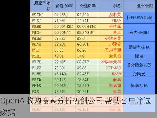 OpenAI收购搜索分析初创公司 帮助客户筛选数据