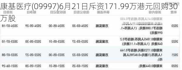 康基医疗(09997)6月21日斥资171.99万港元回购30万股