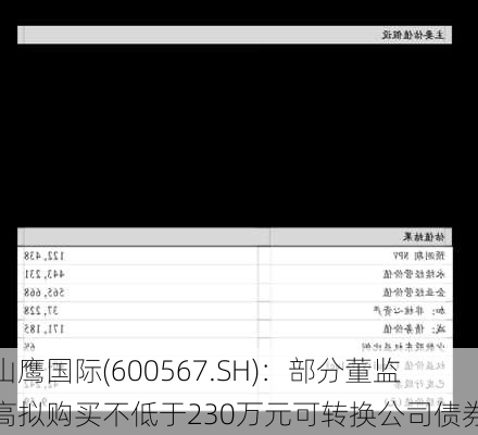 山鹰国际(600567.SH)：部分董监高拟购买不低于230万元可转换公司债券