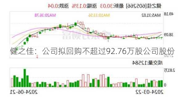 健之佳：公司拟回购不超过92.76万股公司股份