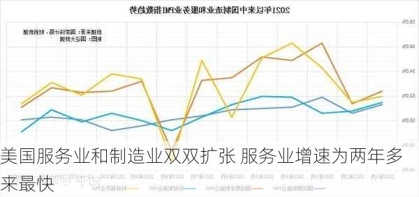 美国服务业和制造业双双扩张 服务业增速为两年多来最快