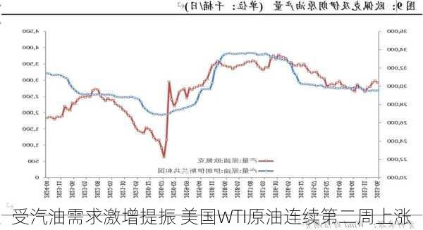 受汽油需求激增提振 美国WTI原油连续第二周上涨