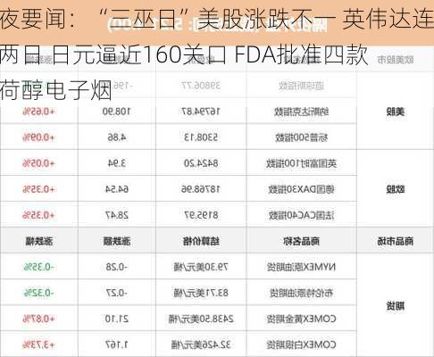 隔夜要闻：“三巫日”美股涨跌不一 英伟达连跌两日 日元逼近160关口 FDA批准四款薄荷醇电子烟