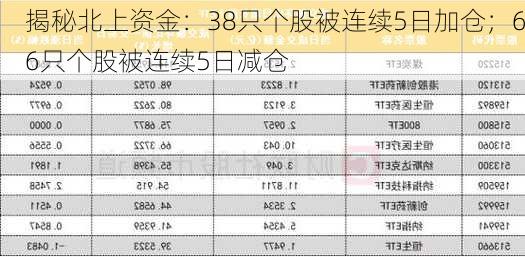 揭秘北上资金：38只个股被连续5日加仓；66只个股被连续5日减仓