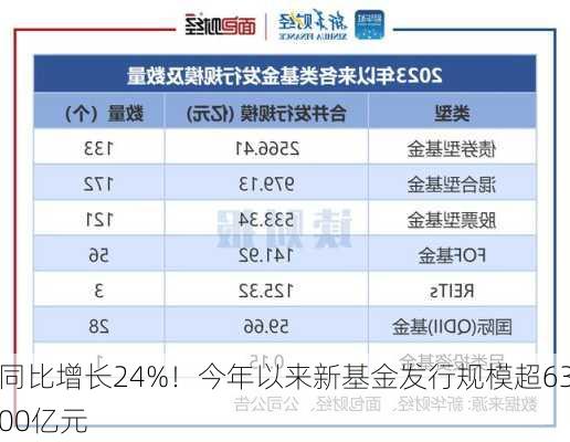 同比增长24%！今年以来新基金发行规模超6300亿元