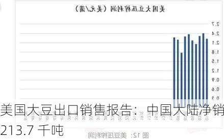 美国大豆出口销售报告：中国大陆净销售 213.7 千吨