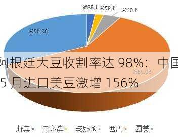 阿根廷大豆收割率达 98%：中国 5 月进口美豆激增 156%