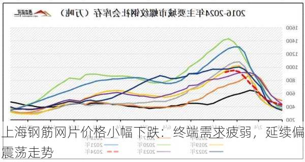 上海钢筋网片价格小幅下跌：终端需求疲弱，延续偏震荡走势