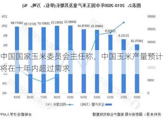 中国国家玉米委员会主任称，中国玉米产量预计将在十年内超过需求