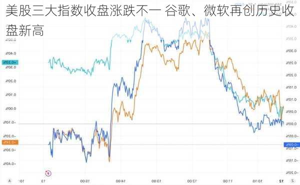 美股三大指数收盘涨跌不一 谷歌、微软再创历史收盘新高